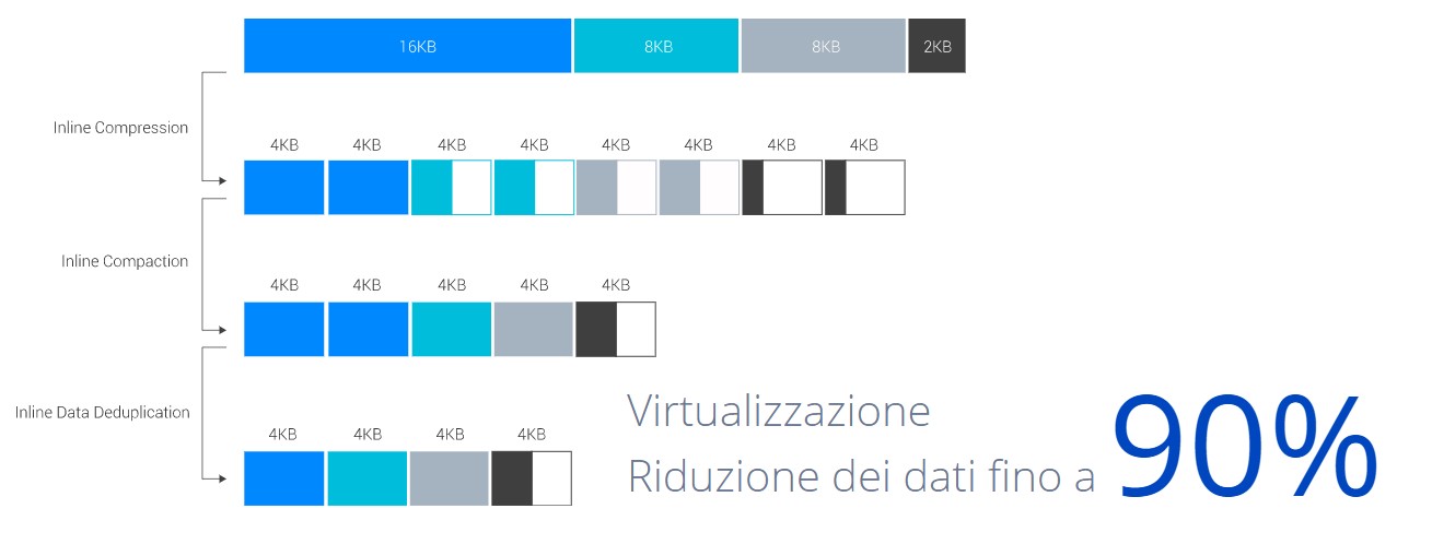 Data Deduplication d6472